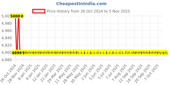 moglix.com Cera Brass Chrome Finish Wall Mixer with Bend Pipe for Overhead Shower, F2013401 cera Price History Graph from 26 Oct 2024 to 5 Nov 2025