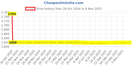 moglix.com Cera Brass Chrome Finish Wall Mount Sink Cock with 150mm Long Spout &a; Wall Flange, F2013251 cera Price History Graph from 29 Oct 2024 to 9 Nov 2025