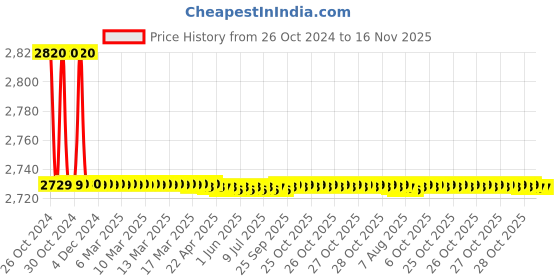 moglix.com Cera Brass Chrome Finish Wall Mounted Fountain Basin Mixer with 220mm Long Spout, F2013154 cera Price History Graph from 26 Oct 2024 to 16 Nov 2025