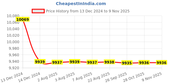 moglix.com Cera Brooklyn Metal Quarter Turn Dual Lever Wall Mount Sink Mixer, F1018501AC cera Price History Graph from 13 Dec 2024 to 7 Nov 2025