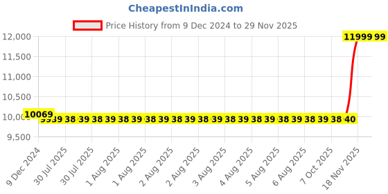 moglix.com Cera Brooklyn Metal Quarter Turn Dual Lever Wall Mount Sink Mixer, F1018501BA cera Price History Graph from 9 Dec 2024 to 27 Nov 2025