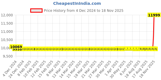 moglix.com Cera Brooklyn Metal Quarter Turn Dual Lever Wall Mount Sink Mixer, F1018501GG cera Price History Graph from 4 Dec 2024 to 18 Nov 2025