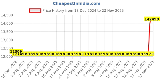 moglix.com Cera Brooklyn Metal Quarter Turn Dual Lever Wall Mount Sink Mixer, F1018501RG cera Price History Graph from 18 Dec 2024 to 23 Nov 2025