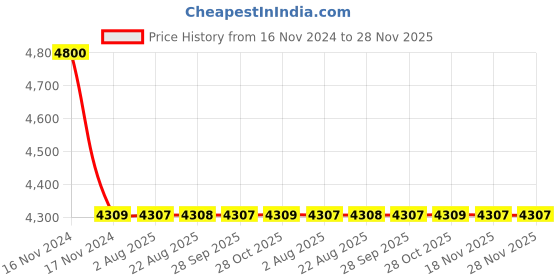 moglix.com Cera Brooklyn Metal Quarter Turn Single Lever Table Mount Pillar Cock, F1018101BA cera Price History Graph from 16 Nov 2024 to 28 Nov 2025