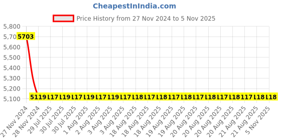 moglix.com Cera Brooklyn Metal Quarter Turn Single Lever Table Mount Pillar Cock, F1018101RG cera Price History Graph from 27 Nov 2024 to 2 Nov 2025