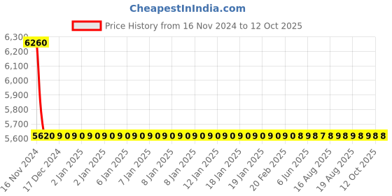 moglix.com Cera Brooklyn Metal Single Lever High Flow Concealed Diverter Concealed Part, F4030101AC cera Price History Graph from 16 Nov 2024 to 11 Oct 2025