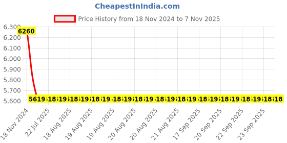 moglix.com Cera Brooklyn Metal Single Lever High Flow Concealed Diverter Concealed Part, F4030101BA cera Price History Graph from 18 Nov 2024 to 6 Nov 2025