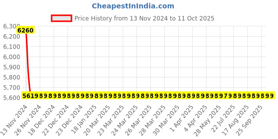moglix.com Cera Brooklyn Metal Single Lever High Flow Concealed Diverter Concealed Part, F4030101FG cera Price History Graph from 13 Nov 2024 to 10 Oct 2025