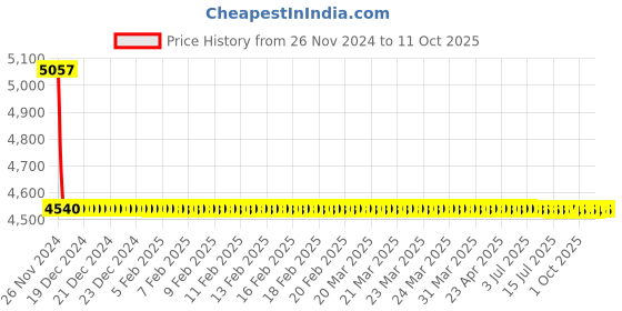 moglix.com Cera Brooklyn Metal Single Lever High Flow Concealed Diverter Exposed Part, F1018721AC cera Price History Graph from 26 Nov 2024 to 10 Oct 2025