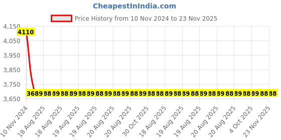 moglix.com Cera Brooklyn Metal Single Lever High Flow Concealed Diverter Exposed Part, F1018721BM cera Price History Graph from 10 Nov 2024 to 22 Nov 2025