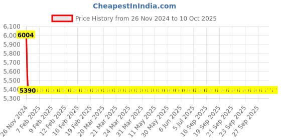moglix.com Cera Brooklyn Metal Single Lever High Flow Concealed Diverter Exposed Part, F1018721FG cera Price History Graph from 26 Nov 2024 to 10 Oct 2025