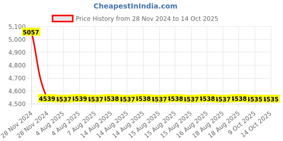 moglix.com Cera Brooklyn Metal Single Lever High Flow Concealed Diverter Exposed Part, F1018721GG cera Price History Graph from 28 Nov 2024 to 14 Oct 2025