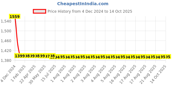 moglix.com Cera Brooklyn Metal Single Lever Stop Cock for 20mm Pipe Line with Inner Head, F1018351BA cera Price History Graph from 4 Dec 2024 to 14 Oct 2025