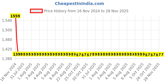 moglix.com Cera Brooklyn Metal Single Lever Stop Cock for 20mm Pipe Line with Inner Head, F1018351GG cera Price History Graph from 16 Nov 2024 to 27 Nov 2025