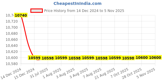 moglix.com Cera Brooklyn Metal Single Lever Table Mount Basin Mixer, F1018451FG cera Price History Graph from 14 Dec 2024 to 5 Nov 2025