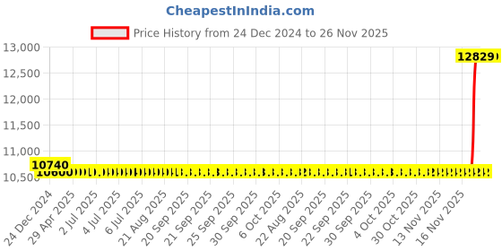 moglix.com Cera Brooklyn Metal Single Lever Table Mount Basin Mixer, F1018451RG cera Price History Graph from 24 Dec 2024 to 26 Nov 2025