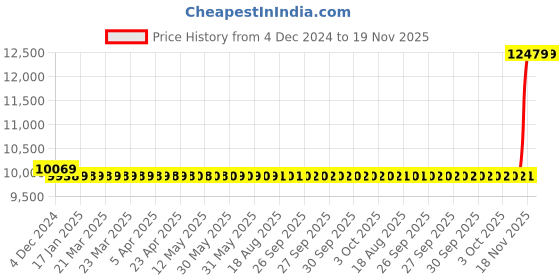 moglix.com Cera Brooklyn Metal Single Lever Table Mount Basin Mixer, F1018452AC cera Price History Graph from 4 Dec 2024 to 19 Nov 2025
