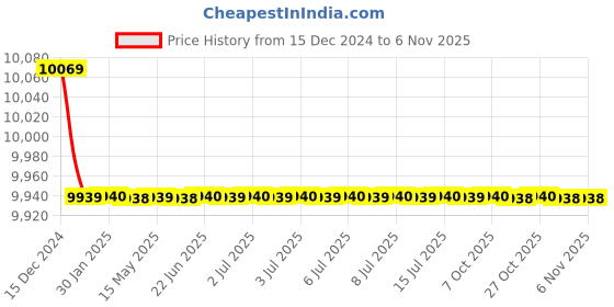 moglix.com Cera Brooklyn Metal Single Lever Table Mount Basin Mixer, F1018452BA cera Price History Graph from 15 Dec 2024 to 5 Nov 2025