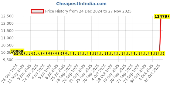 moglix.com Cera Brooklyn Metal Single Lever Table Mount Basin Mixer, F1018452GG cera Price History Graph from 24 Dec 2024 to 27 Nov 2025