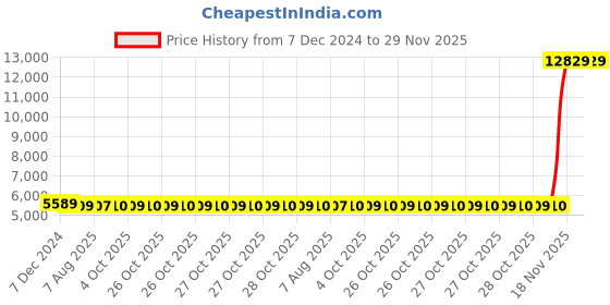 moglix.com Cera Brooklyn Metal Single Lever Table Mount Basin Mixer with 450 mm Braided Connection Pipe, F1018451 cera Price History Graph from 7 Dec 2024 to 28 Nov 2025