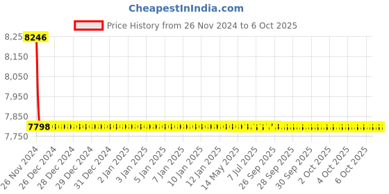 moglix.com Cera Brooklyn Metal Single Lever Table Mount Basin Mixer with Extended Body &a; Connection Pipe, F1018452 cera Price History Graph from 26 Nov 2024 to 6 Oct 2025