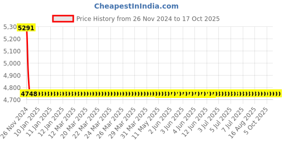 moglix.com Cera Brooklyn Metal Single Lever Wall Mount 5 Way Concealed Diverter Concealed Part, F4020101 cera Price History Graph from 26 Nov 2024 to 16 Oct 2025