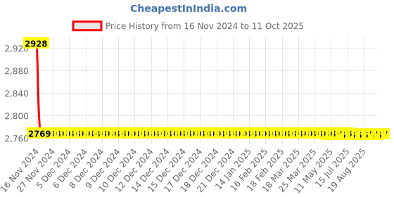 moglix.com Cera Brooklyn Metal Single Lever Wall Mount Basin Mixer Concealed Part, F4065101 cera Price History Graph from 16 Nov 2024 to 11 Oct 2025