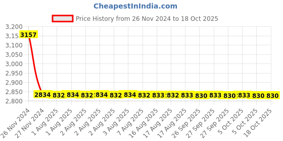 moglix.com Cera Brooklyn Metal Single Lever Wall Mount High Flow Concealed Diverter Exposed Part, F1018721 cera Price History Graph from 26 Nov 2024 to 18 Oct 2025