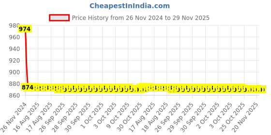 moglix.com Cera Brooklyn Metal Single Lever Wall Mount Stop Cock Exposed Part for 15mm Pipeline, F1018351 cera Price History Graph from 26 Nov 2024 to 29 Nov 2025