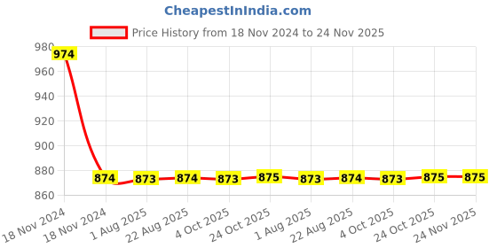 moglix.com Cera Brooklyn Metal Single Lever Wall Mount Stop Cock Exposed Part for 20mm Pipeline, F1018351 cera Price History Graph from 18 Nov 2024 to 23 Nov 2025