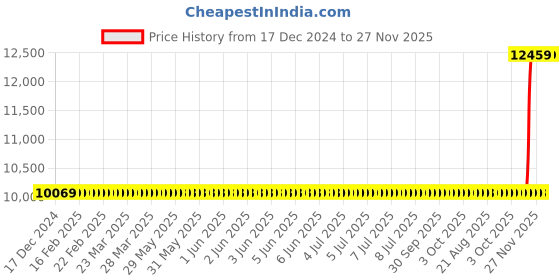 moglix.com Cera Brooklyn Metal Three Lever Wall Mount Wall Mixer for Overhead Shower, F1018401AC cera Price History Graph from 17 Dec 2024 to 27 Nov 2025