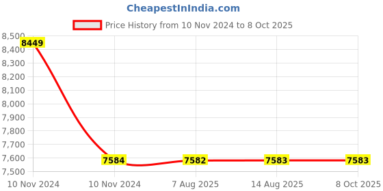 moglix.com Cera Brooklyn Single Lever 5 Way Concealed Diverter, F1018711 + F4020101 (Pack of 2) cera Price History Graph from 10 Nov 2024 to 8 Oct 2025
