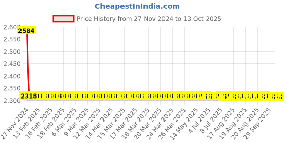 moglix.com Cera Brooklyn Stop Cock for 15 mm Pipe Line with Inner Head, F1018351BM + F4050102 (Pack of 2) cera Price History Graph from 27 Nov 2024 to 13 Oct 2025