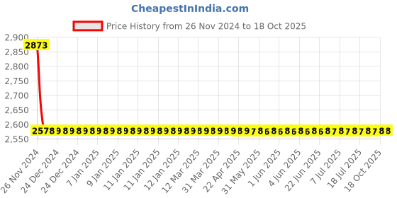 moglix.com Cera Brooklyn Stop Cock for 15 mm Pipe Line with Inner Head, F1018351GG + F4050102 (Pack of 2) cera Price History Graph from 26 Nov 2024 to 18 Oct 2025