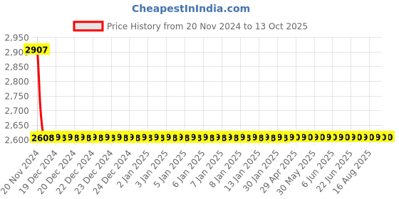 moglix.com Cera Brooklyn Stop Cock for 20 mm Pipe Line with Inner Head, F1018351GG + F4050502 (Pack of 2) cera Price History Graph from 20 Nov 2024 to 13 Oct 2025