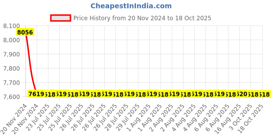 moglix.com Cera Brooklyn Wall Mounted Single Lever Basin Mixer, F1018473 + F4065101 (Pack of 2) cera Price History Graph from 20 Nov 2024 to 17 Oct 2025