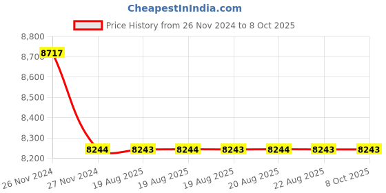 moglix.com Cera Carbon Brass Chrome Finish 3 in 1 Wall Mixer with Arrangement for Both Telephonic Hand Shower &a; Overhead Shower with Bend Pipe, F1002403 cera Price History Graph from 26 Nov 2024 to 7 Oct 2025