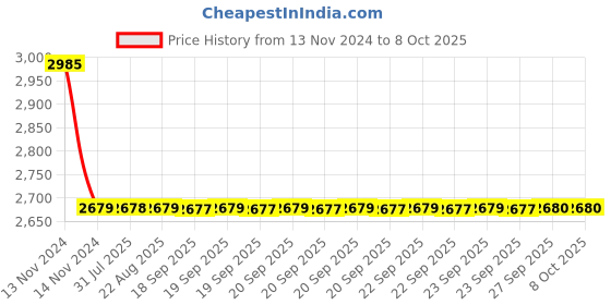 moglix.com Cera Carbon Brass Chrome Finish Five Way Single Lever Concealed Diverter System Set Consisting of Exposed &a; Concealed Part, F1002711 cera Price History Graph from 13 Nov 2024 to 8 Oct 2025