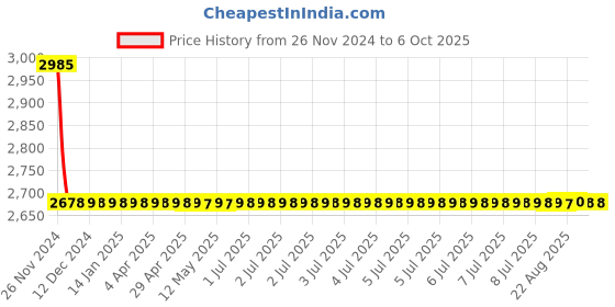 moglix.com Cera Carbon Brass Chrome Finish High Flow Single Lever Concealed Diverter System Set Consisting of Exposed &a; Concealed Part, F1002721 cera Price History Graph from 26 Nov 2024 to 6 Oct 2025