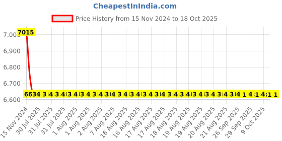 moglix.com Cera Carbon Brass Chrome Finish Single Lever Bidet Mixer with 450mm Braided Connection Pipe, F1002631 cera Price History Graph from 15 Nov 2024 to 18 Oct 2025