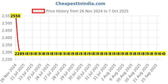 moglix.com Cera Carbon Brass Chrome Finish Single Lever Concealed Diverter System Set Consisting of Exposed &a; Concealed Part, F1002701 cera Price History Graph from 26 Nov 2024 to 7 Oct 2025