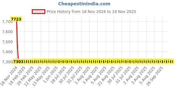 moglix.com Cera Carbon Brass Chrome Finish Single Lever Wall Mixer with Provision for Telephonic Hand Shower, F1002414 cera Price History Graph from 18 Nov 2024 to 19 Nov 2025