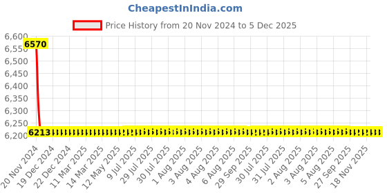 moglix.com Cera Carbon Brass Chrome Finish Single Lever Wall Mixer with Telephonic Shower Arrangement Only, F1002415 cera Price History Graph from 20 Nov 2024 to 5 Dec 2025