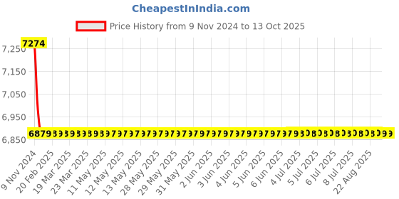 moglix.com Cera Carbon Brass Chrome Finish Table Mounted Single Lever Sink Mixer with 232mm Long Swivel Spout &a; 450mm Long Braided Connection Pipe, F1002571 cera Price History Graph from 9 Nov 2024 to 13 Oct 2025