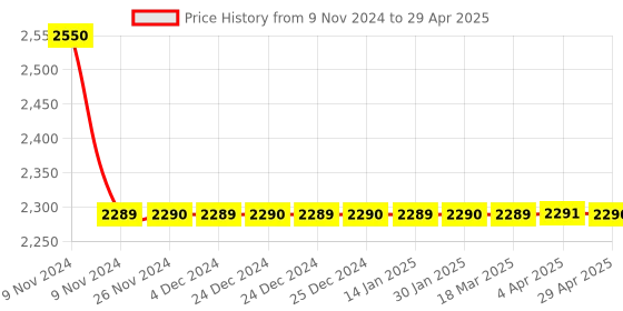moglix.com Cera Carbon Brass Chrome Finish Turn Type Single Lever Concealed Diverter System Set Consisting of Exposed &a; Concealed Part, F1002703 cera Price History Graph from 9 Nov 2024 to 29 Apr 2025