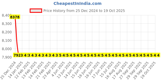 moglix.com Cera Carbon Brass Chrome Finish Wall Mixer with Bend Pipe for Overhead Shower, F1002401 cera Price History Graph from 25 Dec 2024 to 18 Oct 2025