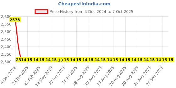 moglix.com Cera Carbon Brass Chrome Finish Wall Mounted Basin Spout &a; Operating Lever Set Consisting of Exposed &a; Concealed Part, F1002652 cera Price History Graph from 4 Dec 2024 to 7 Oct 2025