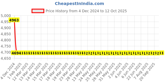moglix.com Cera Carbon CS212A Single Lever 2-In-1 Wall Mixer cera Price History Graph from 4 Dec 2024 to 12 Oct 2025