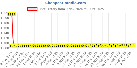 moglix.com Cera Carbon Single Lever CS208A Angle Faucet With Wall Flange cera Price History Graph from 9 Nov 2024 to 7 Oct 2025