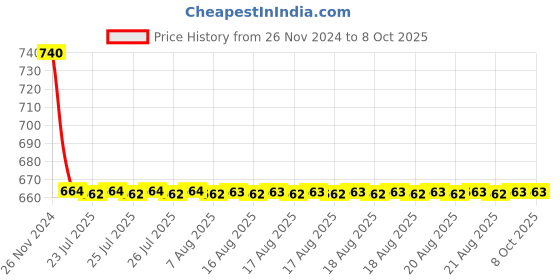 moglix.com Cera Carbon Single Lever CS227E Exposed Part of Concealed Stopcock cera Price History Graph from 26 Nov 2024 to 8 Oct 2025
